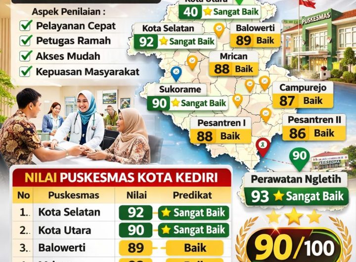 Survei Rekan Indonesia Jawa Timur: Pelayanan Puskesmas Kota Kediri 2026 Dinilai Sangat Baik