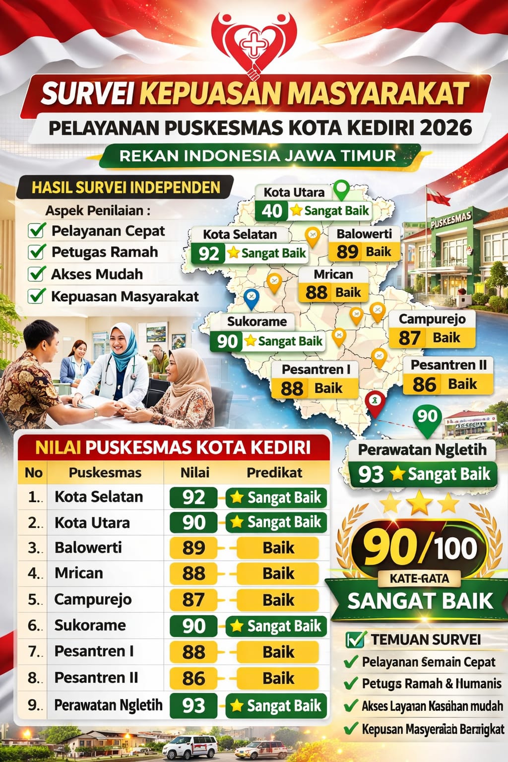 Survei Rekan Indonesia Jawa Timur: Pelayanan Puskesmas Kota Kediri 2026 Dinilai Sangat Baik